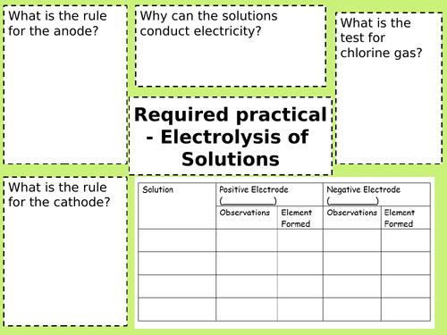 required practical electrolysis