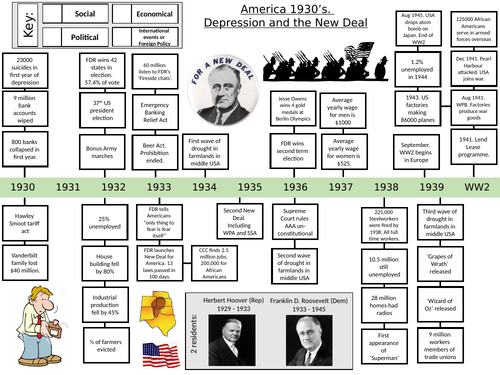 USA History 1930s bust timeline revision