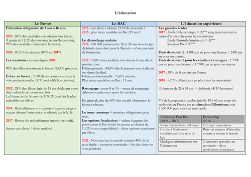 French - A level - Education - mat (statistics - facts - questions) speaking exam