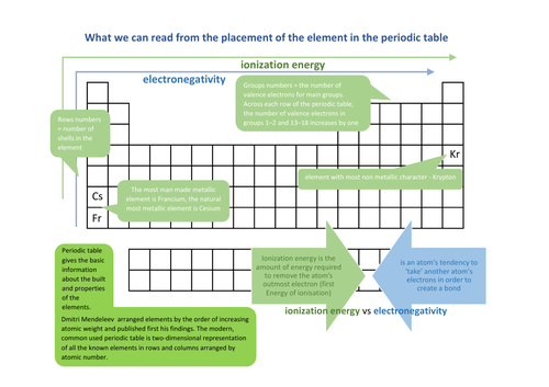 periodic table trends | Teaching Resources