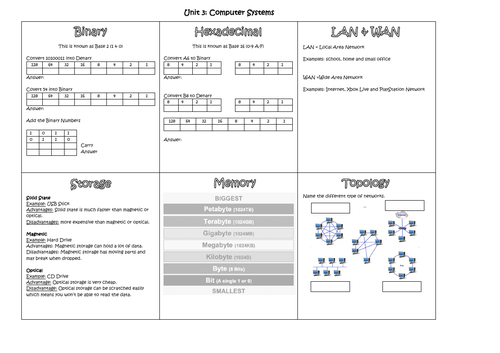 Unit 3: Computer systems overview