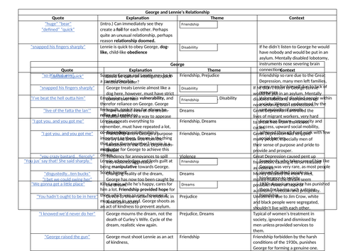 Of Mice And Men Quotes By Cjsmith1 Teaching Resources