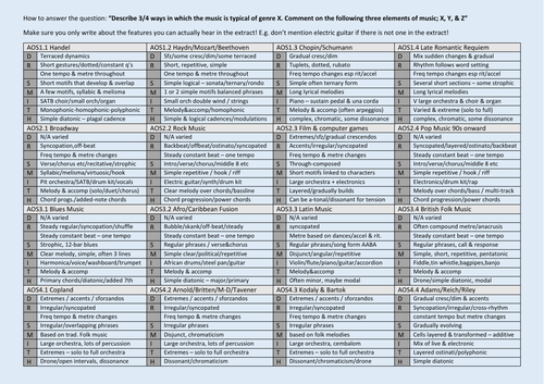 AQA GCSE Music - All AOS Revision Summary