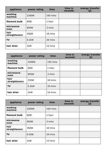 AQA GCSE Physics Energy Transfers by Appliances