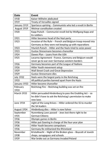 GCSE History Eduqas WJEC Development of Germany Timeline 1919-1991