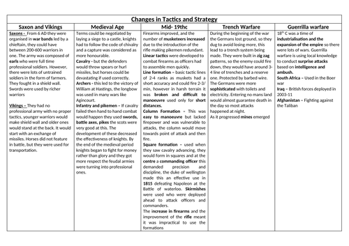 Eduqas GCSE History Warfare notes