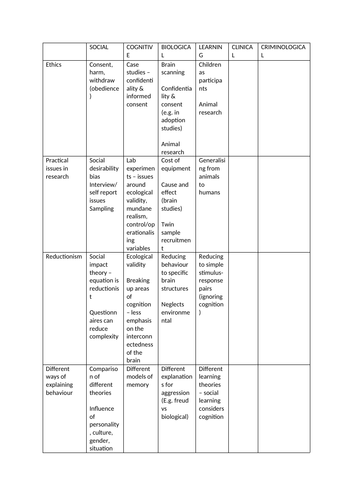 Issues and debates - Edexcel A-level Psychology