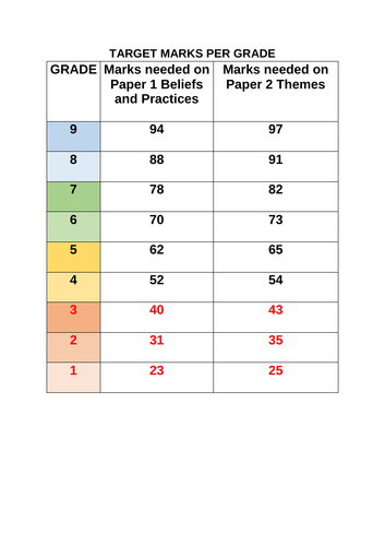 Aqa A 9 1 Gcse Religious Studies Marks Per Grade Needed Chart Teaching Resources