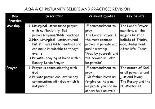 AQA A 9-1 GCSE RS CHRISTIANITY KNOWLEDGE ORGANISER