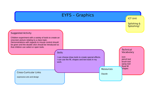 EYFS Computing Scheme of Work (Early Years, Reception)