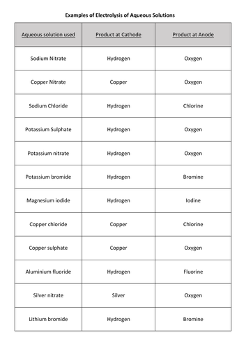 GCSE Electrolysis. Students to produce a set of rules to predict products at the electrodes.