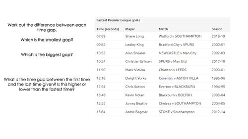 Fastest Premier League Goal Challenge