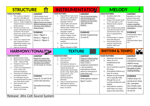 Edexcel GCSE Music AO4 Fusion revision posters - Afro Celt and Samba