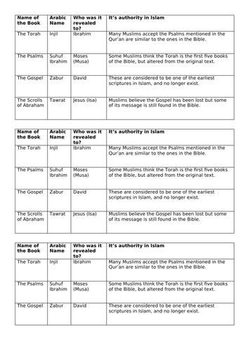 The Holy Books in Islam