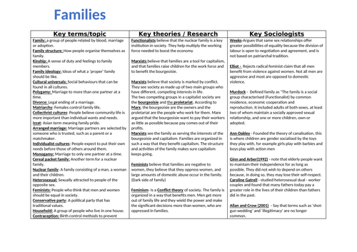 GCSE Sociology Families Knowledge Organiser