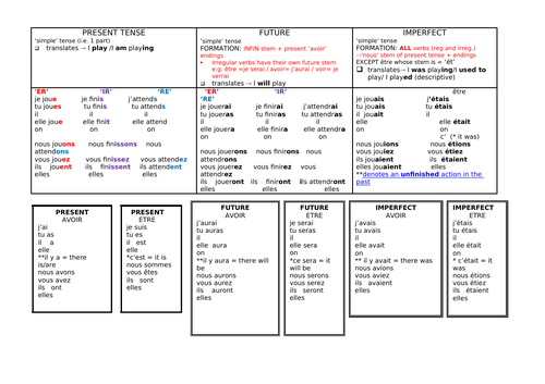 A-level reference for verb tenses