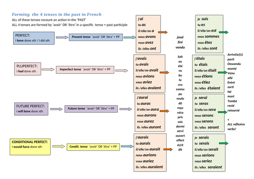 4  Tenses in the past reference sheet