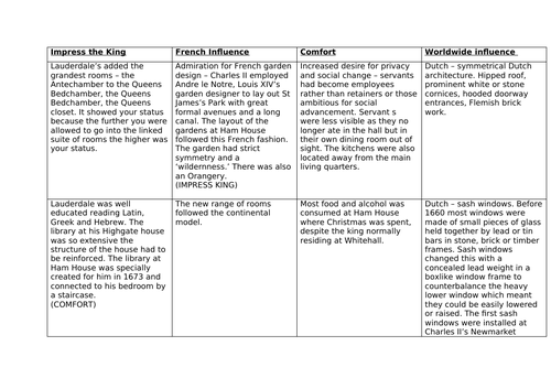 AQA History Restoration England Ham House Revision