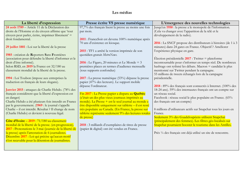 French - A level - Media - mat (statistics - facts - questions) speaking exam