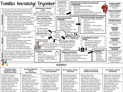 New Spec Sociology Knowledge Organiser- Families