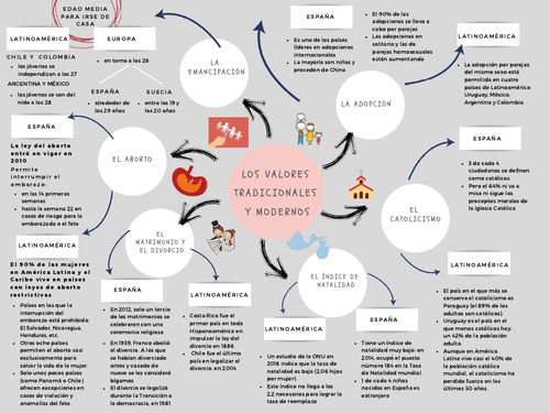 Revision mind map_AQA Spanish A Level Year 1_ Unit 1: Los valores tradicionales y modernos