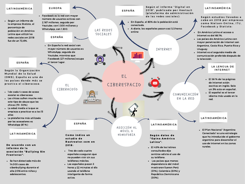 Revision mind map_AQA Spanish A Level Year 1_ Unit 2: El ciberespacio