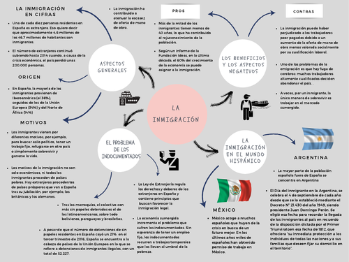 Revision mind map_AQA Spanish A Level Year 2_ Unit 1: La inmigración