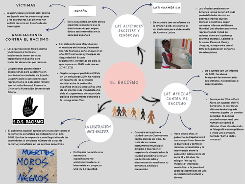 Revision mind map_AQA Spanish A Level Year 2_ Unit 2: El racismo