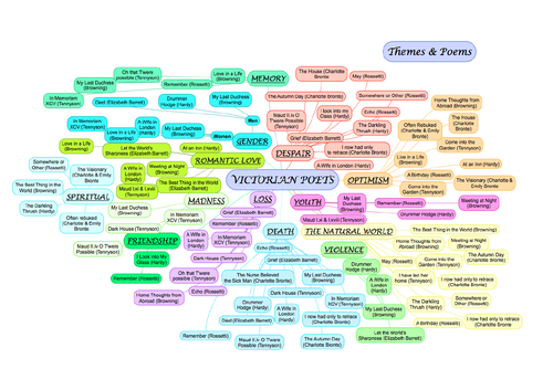 Themes and Poems for the Edexcel A Level English Literature Victorian Poets Prescribed Poems