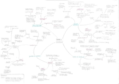 A* A-level sociology family mindmaps - whole topic!