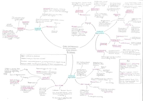 A* A-level Sociology Education mindmaps