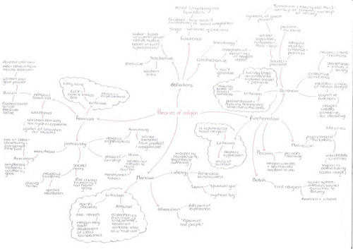 A* A-level Sociology Beliefs Religion mindmaps