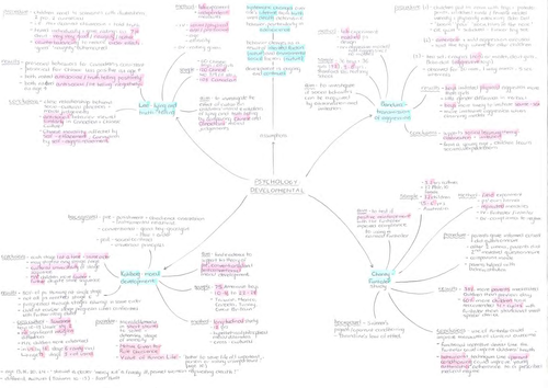 A* A-level Psychology core mindmaps