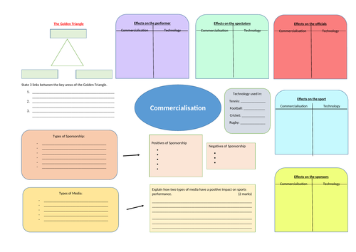 AQA 9-1 GCSE PE Revision Learning Mat- Commercialisation