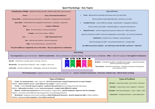 GCSE PE - Sport Psychology - Topic on a page