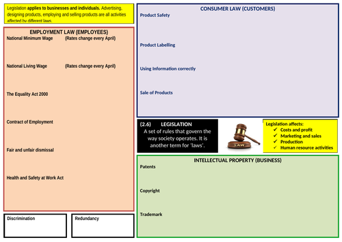 GCSE Business - Eduqas -Knowledge Organiser - Impact of Legislation on Business