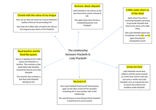 Theme Of Relationships - Macbeth | Teaching Resources