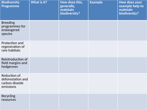 9-1 AQA GCSE Biology - U7 L9 10 Global Warming and Maintaining Biodiversity (Research Tasks)