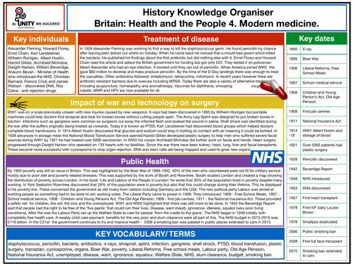 Modern Medicine knowledge organiser