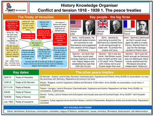 Conflict and Tension knowledge organiser - The Peace Treaties.