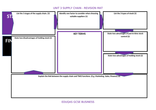 GCSE 9-1 Business - Eduqas - Supply Chain Revision Mat