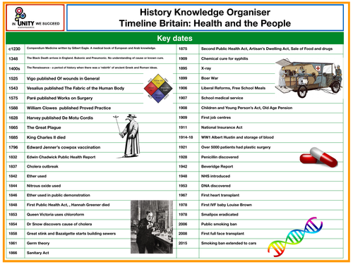 Timeline knowledge organisers