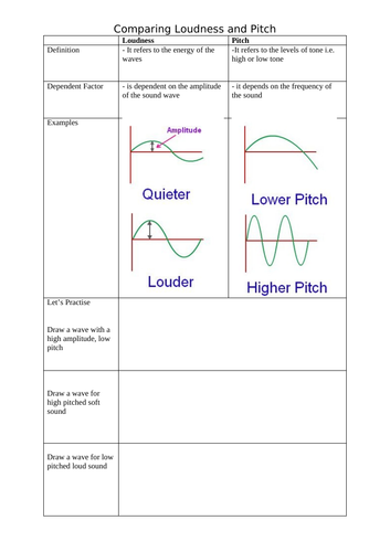 Loudness vs Pitch Comparison Table