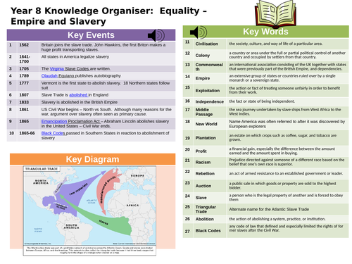 KS3 Knowledge Organiser - Slave Trade