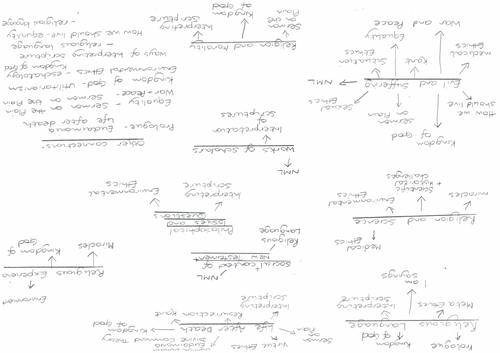 Revision for Edexcel A level Religious Studies Links between units for 30 mark question
