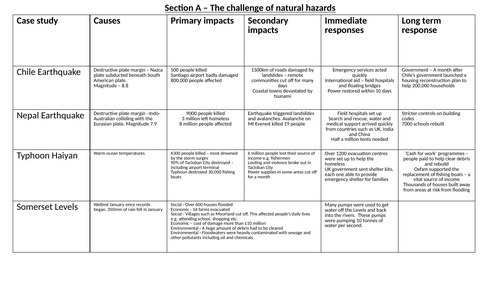 AQA Geography - Paper 1 case study revision - The challenge of natural hazards