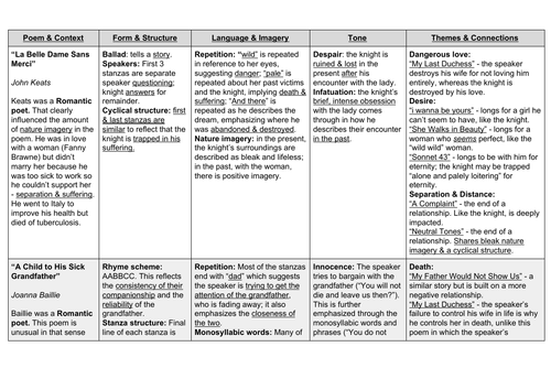 Edexcel Relationships Poetry - Revision Guide [gcse] 