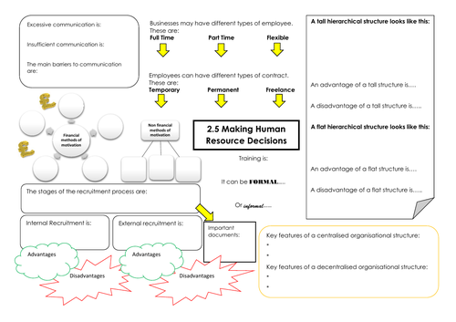 Business Studies Mind Map