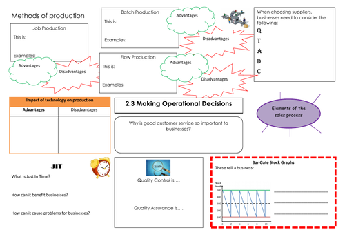 Business Studies Mind Map