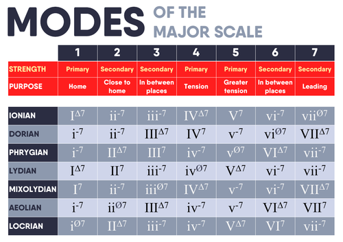Modes of the Major Scale